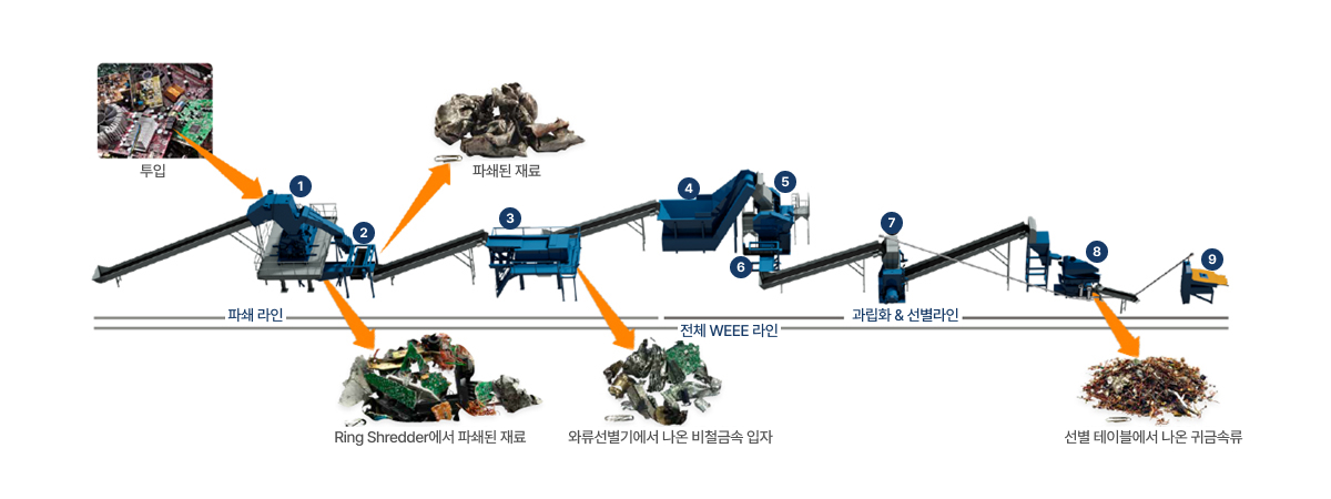 전자제품 재활용 솔루션 구성